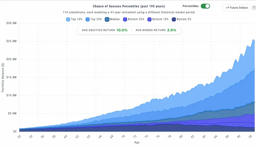 Chance of success percentiles chart