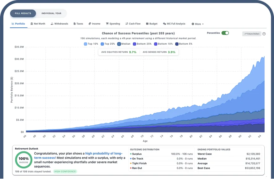 Chance of success percentiles, 100% success