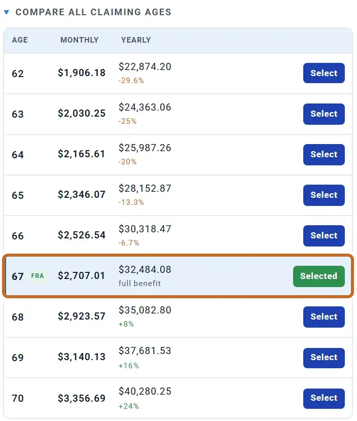 Example plan, Compare all claiming ages: $1,906.18 a month at 62 (29.6% less), $2,707.01 at 67, the full retirement age, and $3,356.69 at 70 (24% more)