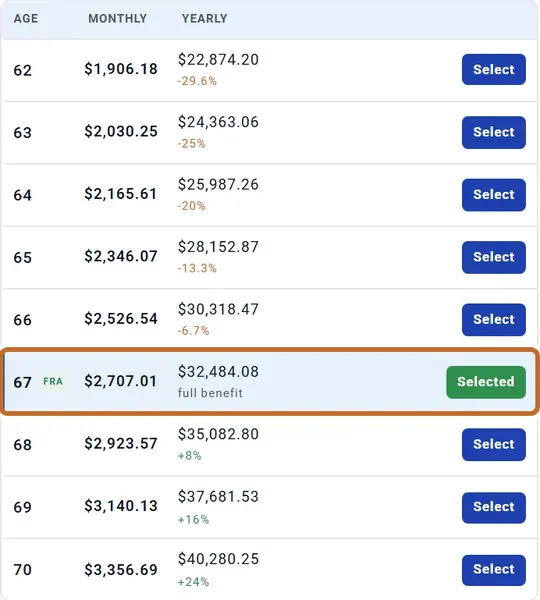 Example Social Security table: claiming at 62 pays $1,906 a month, at 67 (full retirement age, selected) $2,707, at 70 $3,357, 24% more