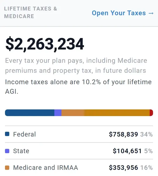Example lifetime taxes and Medicare: $2,263,234 in total; federal $758,839, state $104,651, Medicare and IRMAA $353,956