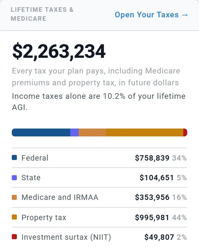 ReadyAimRetire Summary card, Lifetime taxes and Medicare, for an example plan: $2,263,234 in total, in future dollars. Income taxes alone are 10.2% of lifetime AGI. Rows for federal, state, Medicare and IRMAA, property tax and investment surtax.
