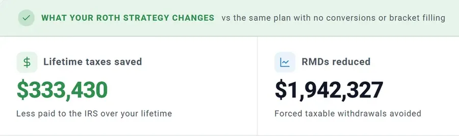 ReadyAimRetire Optimizer outcome cards for an example plan, What your Roth strategy changes versus the same plan with no conversions or bracket filling: lifetime taxes saved $333,430, less paid to the IRS over your lifetime; RMDs reduced $1,942,327, forced taxable withdrawals avoided.
