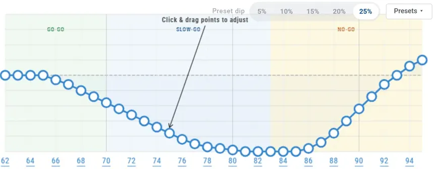 ReadyAimRetire Spending Smile Adjuster for an example plan with the 25% preset dip: spending adjustment by age from 62 to 95, flat through the go-go years, dipping to minus 25% from about 81 to 85 in the slow-go years, then rising again in the no-go years. Click and drag points to adjust.